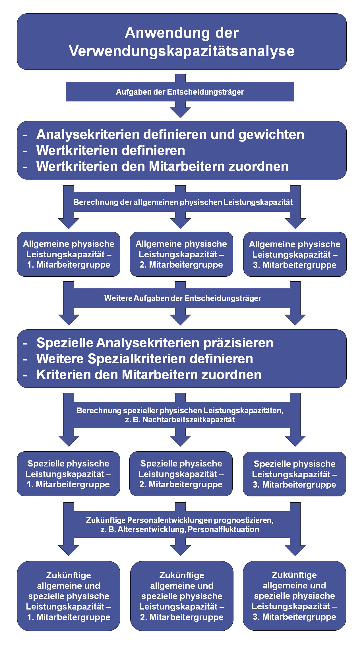 Fließdiagramm zur VKA